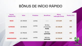 1. VENDAS NO VAREJOBÔNUS DE INÍCIO RÁPIDO
Pacote
PRODUTOS
Valor Produtos Benefícios
Bônus
Indicação Direta
Pontos (CV)
BASIC U$ 199,95 combo ------ U$ 25,00 100
SUPREME U$ 499,95
combo
60 dias
promovido
PEARL
U$ 100,00 300
JUMBO U$ 799,95
combo 90 dias
SAPPHIRE
U$ 200,00 400
AMBASSADOR U$ 1.099,05
combo 180 dias
SAPPHIRE
U$ 250,00 500
 