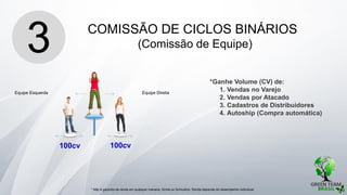 1. VENDAS NO VAREJO
COMISSÃO DE CICLOS BINÁRIOS
(Comissão de Equipe)3
* Não é garantia de renda em qualquer maneira, forma ou formulário. Renda depende do desempenho individual.
100cv
Equipe Esquerda Equipe Direita
*Ganhe Volume (CV) de:
1. Vendas no Varejo
2. Vendas por Atacado
3. Cadastros de Distribuidores
4. Autoship (Compra automática)
100cv
 