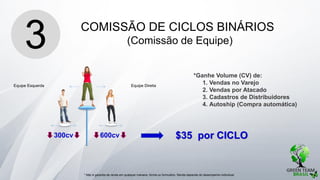 1. VENDAS NO VAREJO
COMISSÃO DE CICLOS BINÁRIOS
(Comissão de Equipe)3
* Não é garantia de renda em qualquer maneira, forma ou formulário. Renda depende do desempenho individual.
600cv300cv
Equipe Esquerda Equipe Direita
*Ganhe Volume (CV) de:
1. Vendas no Varejo
2. Vendas por Atacado
3. Cadastros de Distribuidores
4. Autoship (Compra automática)
$35 por CICLO
 