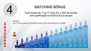 MATCHING BÔNUS
4 Você recebe do 1º ao 7º nível, 5% a 20% de acordo
com qualificação do binário da sua equipe
Exemplo:
Seu 1º nível recebeu U$ 10.000 de binário, você recebe 20% dos U$ 10.000
 
