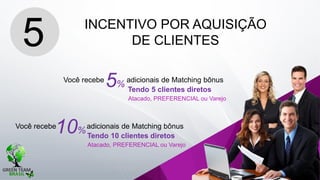 1. VENDAS NO VAREJOINCENTIVO POR AQUISIÇÃO
DE CLIENTES
Você recebe adicionais de Matching bônus
5
Tendo 5 clientes diretos
Atacado, PREFERENCIAL ou Varejo
5%
Você recebe adicionais de Matching bônus
Tendo 10 clientes diretos
Atacado, PREFERENCIAL ou Varejo
10%
 