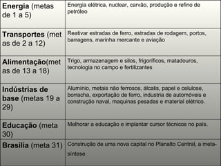 Energia  (metas de 1 a 5)  Energia elétrica, nuclear, carvão, produção e refino de petróleo  Transportes  (metas de 2 a 12)  Reativar estradas de ferro, estradas de rodagem, portos, barragens, marinha mercante e aviação  Alimentação (metas de 13 a 18)  Trigo, armazenagem e silos, frigoríficos, matadouros, tecnologia no campo e fertilizantes  Indústrias de base  (metas 19 a 29)  Alumínio, metais não ferrosos, álcalis, papel e celulose, borracha, exportação de ferro, industria de automóveis e construção naval, maquinas pesadas e material elétrico.  Educação  (meta 30)  Melhorar a educação e implantar cursor técnicos no país.   Brasília  (meta 31)  Construção de uma nova capital no Planalto Central, a meta-síntese   