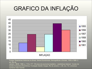 GRAFICO DA INFLAÇÃO Fontes: Estatísticas históricas do Brasil. Séries Econômicas, Demográficas e Sociais. 1550 a 1988. 2. ed. Rio de Janeiro : IBGE, 1990, p. 118 e 177. “25 anos de economia brasileira – estatísticas básicas”. Avulso da revista Conjuntura Econômica, Fundação Getúlio Vargas, Rio de Janeiro, v. 26, nov. 72, e diversos números mais recente 