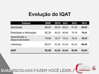 Evolução do IQAT 
Índices 2009 2010 2011 2012 2013 
Identidade 89,52 88,50 88,52 87,30 86,85 
Satisfação e Motivação 82,35 80,52 80,68 79,78 79,61 
Aprendizado e 
79,06 78,77 79,15 78,55 78,54 
Desenvolvimento 
Liderança 82,51 81,50 81,92 81,16 80,96 
IQAT 82,88 81,60 81,84 80,98 80,80 
 