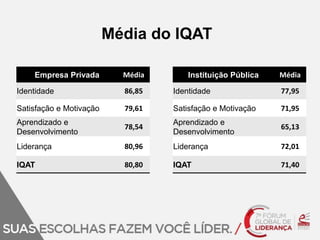 Média do IQAT 
Empresa Privada Média 
Identidade 86,85 
Satisfação e Motivação 79,61 
Aprendizado e 
78,54 
Desenvolvimento 
Liderança 80,96 
IQAT 80,80 
Instituição Pública Média 
Identidade 77,95 
Satisfação e Motivação 71,95 
Aprendizado e 
65,13 
Desenvolvimento 
Liderança 72,01 
IQAT 71,40 
 