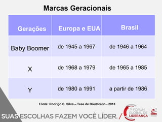Marcas Geracionais 
Gerações Europa e EUA Brasil 
Baby Boomer de 1945 a 1967 de 1946 a 1964 
X de 1968 a 1979 de 1965 a 1985 
Y de 1980 a 1991 a partir de 1986 
Fonte: Rodrigo C. Silva – Tese de Doutorado - 2013 
 