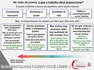 Na visão do jovens, o que o trabalho deve proporcionar? 
É quase unânime a busca do equilíbrio entre quatro fatores: 
Mas, invariavelmente há sempre um fator que ‘fala mais alto’... 
Há os que priorizam 
obter estabilidade 
financeira: 
Não se preocupar com 
dinheiro no futuro; 
Sustentar a família; 
Sair da situação 
financeira precária. 
“cansei da degustação 
do prazer” (H) 
Outros priorizam 
obter a realização e 
prazer: 
Fazer o que gostam 
da melhor forma; 
Executar muito bem o 
que fazem. 
“fico mais feliz e com 
energia quando faço o 
que gosto”(M) 
Há os que colocam 
a frente status e 
reconhecimento-social, 
familiar 
“Quero ser 
importante”(H) 
“Quero que meus filhos 
tenham orgulho de 
mim”(H) 
“quero que minha família 
veja que venci”(M)cc 
Mas muitos hoje 
priorizam obter 
boa qualidade de 
vida e tempo livre 
“Quero ganhar bem e 
fazer o que gosto, mas 
sem qualidade de vida 
nada disso adianta”(M) 
“quero poder curtir a 
vida (H) 
Estabilidade 
financeira 
Realização e 
prazer 
Status e 
reconhecimento 
- social, familiar. 
Qualidade de 
vida 
Maior presença 
entra amostra 
 