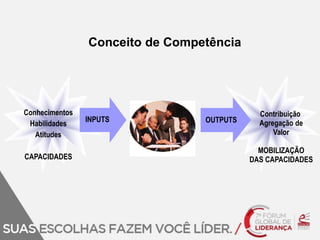INPUTS OUTPUTS 
Conhecimentos 
Habilidades 
Atitudes 
CAPACIDADES 
Contribuição 
Agregação de 
Valor 
MOBILIZAÇÃO 
DAS CAPACIDADES 
Conceito de Competência 
 