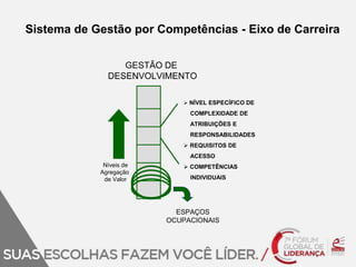 Sistema de Gestão por Competências - Eixo de Carreira 
GESTÃO DE 
DESENVOLVIMENTO 
Níveis de 
Agregação 
de Valor 
 NÍVEL ESPECÍFICO DE 
COMPLEXIDADE DE 
ATRIBUIÇÕES E 
RESPONSABILIDADES 
 REQUISITOS DE 
ACESSO 
 COMPETÊNCIAS 
INDIVIDUAIS 
ESPAÇOS 
OCUPACIONAIS 
 