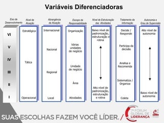 Autonomia e 
Grau de Supervisão 
Alto nível de 
autonomia 
Baixo nível 
de 
autonomia 
Eixo de 
Desenvolvimento 
Estratégica 
Tática 
Operacional 
Organização 
Várias 
unidades 
de negócio 
Unidade 
de negócio 
Área 
Atividades 
Baixo nível de 
padronização, 
estruturação e 
rotina 
Alto nível de 
padronização, 
estruturação 
e rotina 
Decide / 
Responde 
Participa da 
decisão 
Analisa e 
Recomenda 
Sistematiza / 
Organiza 
Coleta 
Nível de 
Atuação 
Escopo de 
Responsabilidade 
Nível de Estruturação 
das Atividades 
Tratamento da 
Informação 
Abrangência 
da Atuação 
Internacional 
Nacional 
Regional 
Local 
Baixo nível de 
autonomia 
VI 
V 
IV 
III 
II 
I 
Variáveis Diferenciadoras 
 