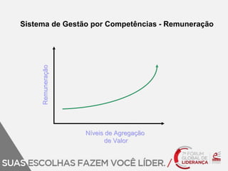 Sistema de Gestão por Competências - Remuneração 
Remuneração 
Níveis de Agregação 
de Valor 
 