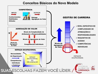 AGREGAÇÃO DE VALOR 
ESPAÇO 
OCUPACIONAL 
NA 
ORGANIZAÇÃO 
GESTÃO DE CARREIRA 
Níveis de 
Agregação 
de Valor 
 NÍVEL ESPECÍFICO DE 
COMPLEXIDADE DE 
ATRIBUIÇÕES E 
RESPONSABILIDADES 
 REQUISITOS DE 
ACESSO 
 COMPETÊNCIAS 
INDIVIDUAIS 
ESPAÇOS 
OCUPACIONAIS 
COMPETÊNCIA 
INPUTS OUTPUTS 
Conhecimentos 
Habilidades 
Atitudes 
Entrega 
Agregação de Valor 
$ 
Níveis de 
Agregação 
de Valor 
Níveis de Complexidade de 
Atribuições e Responsabilidades 
Níveis de Agregação de Valor 
Competências Individuais 
ESPAÇO OCUPACIONAL 
Necessidades 
da Organização 
Competências 
Individuais 
e Coletivas 
Conceitos Básicos do Novo Modelo 
 