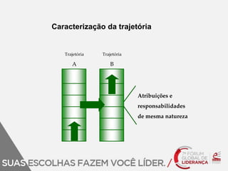 Caracterização da trajetória 
Atribuições e 
responsabilidades 
de mesma natureza 
Trajetória 
A 
Trajetória 
B 
 