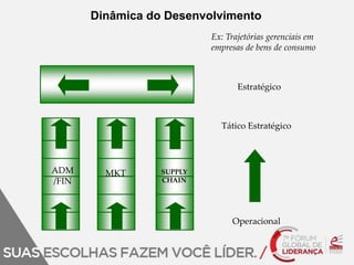 Dinâmica do Desenvolvimento 
Ex: Trajetórias gerenciais em 
empresas de bens de consumo 
ADM 
/FIN 
MKT SUPPLY 
CHAIN 
Estratégico 
Tático Estratégico 
Operacional 
 