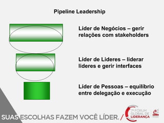 Pipeline Leadership 
Líder de Negócios – gerir 
relações com stakeholders 
Líder de Lideres – liderar 
lideres e gerir interfaces 
Líder de Pessoas – equilíbrio 
entre delegação e execução 
 