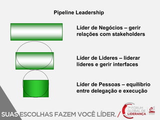 Pipeline Leadership 
Líder de Negócios – gerir 
relações com stakeholders 
Líder de Lideres – liderar 
lideres e gerir interfaces 
Líder de Pessoas – equilíbrio 
entre delegação e execução 
 