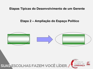 Etapas Típicas do Desenvolvimento de um Gerente 
Etapa 2 – Ampliação do Espaço Político 
 