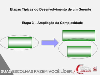 Etapas Típicas do Desenvolvimento de um Gerente 
Etapa 3 – Ampliação da Complexidade 
 