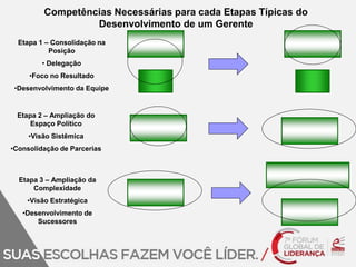 Competências Necessárias para cada Etapas Típicas do 
Desenvolvimento de um Gerente 
Etapa 1 – Consolidação na 
Posição 
• Delegação 
•Foco no Resultado 
•Desenvolvimento da Equipe 
Etapa 2 – Ampliação do 
Espaço Político 
•Visão Sistêmica 
•Consolidação de Parcerias 
Etapa 3 – Ampliação da 
Complexidade 
•Visão Estratégica 
•Desenvolvimento de 
Sucessores 
 