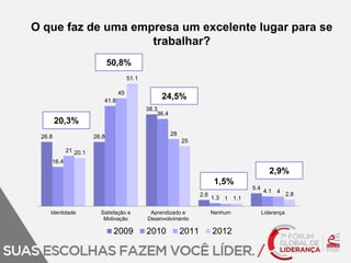 O que faz de uma empresa um excelente lugar para se 
26.8 26.8 
38.3 
2.6 
5.4 
16.4 
50,8% 
41.8 
36.4 
1.3 
4.1 
21 
45 
28 
1 
4 
20.1 
51.1 
25 
1.1 
2.8 
Identidade Satisfação e 
Motivação 
Aprendizado e 
Desenvolvimento 
Nenhum Liderança 
2009 2010 2011 2012 
20,3% 
24,5% 
1,5% 
2,9% 
trabalhar? 
 