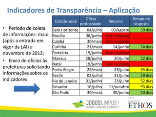 Cidade-sede
Ofício
protocolado
Retorno
Tempo de
resposta
Belo Horizonte 04/julho 03/agosto 30 dias
Brasília 06/junho Sem resposta
Cuiabá 30/maio Sem resposta
Curitiba 21/maio 14/junho 24 dias
Fortaleza 15/junho Sem resposta
Manaus 28/junho 20/julho 22 dias
Natal 19/junho Sem resposta
Porto Alegre 29/maio 23/julho 55 dias
Recife 02/julho 31/julho 29 dias
Rio de Janeiro 01/junho 23/julho 52 dias
Salvador 10/julho 11/outubro 93 dias
São Paulo 30/maio 30/junho 30 dias
• Período de coleta
de informações: maio
(após a entrada em
vigor da LAI) a
novembro de 2012;
• Envio de ofícios às
prefeituras solicitando
informações sobre os
indicadores
Indicadores de Transparência – Aplicação
 
