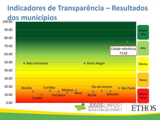 Belo Horizonte
Brasília
Cuiabá
Curitiba
Fortaleza
Manaus
Natal
Porto Alegre
Recife
Rio de Janeiro
Salvador
São Paulo
Cidade referência
75,02
0.00
10.00
20.00
30.00
40.00
50.00
60.00
70.00
80.00
90.00
100.00
Muito
alta
Alta
Média
Baixa
Muito
baixa
Indicadores de Transparência – Resultados
dos municípios
 