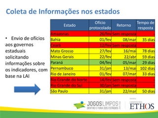 Estado
Ofício
protocolado
Retorno
Tempo de
resposta
Amazonas 26/fev Sem resposta -
Bahia 01/fev 08/mar 35 dias
Ceará 12/fev Sem resposta -
Mato Grosso 27/fev 16/mai 78 dias
Minas Gerais 22/fev 22/abr 59 dias
Paraná 04/fev 05/mar 29 dias
Pernambuco 31/jan 13/mai 102 dias
Rio de Janeiro 01/fev 07/mar 33 dias
Rio Grande do Norte 14/fev Sem resposta -
Rio Grande do Sul 30/jan Sem resposta -
São Paulo 31/jan 22/mar 50 dias
• Envio de ofícios
aos governos
estaduais
solicitando
informações sobre
os indicadores, com
base na LAI
Coleta de Informações nos estados
 