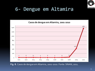 6- Dengue em Altamira

                      Casos de dengue em Altamira, 2001-2010
                                                                           1361
 1400


 1200


 1000


 800


 600
                                                                   423

 400


 200
         7      6         11     5      6      5      9     24
   0
        2001   2002      2003   2004   2005   2006   2007   2008    2009   2010


Fig. 8. Casos de dengue em Altamira, 2001-2010. Fonte: SINAN, 2011.
                                                                                  11
 