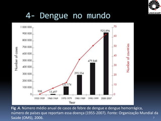 4- Dengue no mundo




Fig .4. Número médio anual de casos de febre de dengue e dengue hemorrágica,
número de países que reportam essa doença (1955-2007). Fonte: Organização Mundial da
Saúde (OMS), 2006.                                                               7
 