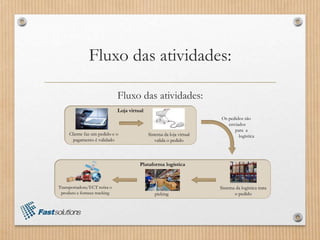 Fluxo das atividades:
Cliente faz um pedido e o
pagamento é validado
Sistema da loja virtual
valida o pedido
Loja virtual
Plataforma logística
Sistema da logística trata
o pedidopicking
Transportadora/ECT retira o
produto e fornece tracking
Os pedidos são
enviados
para a
logística
Fluxo das atividades:
 