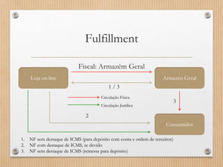 Fulfillment
Loja on line Armazén Geral
Consumidor
Circulação Física
Circulação Jurídica
1 / 3
2
3
1. NF sem destaque de ICMS (para depósito com conta e ordem de terceiros)
2. NF com destaque de ICMS, se devido
3. NF sem destaque de ICMS (remessa para depósito)
Fiscal: Armazém Geral
 