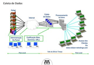 Acesso dos Clientes Via www.nielsen-netratings.com Pa i nel Internet Colet a de Dados P rocess amento de Dados País Lo cal  País  Local Vale do Silício/ Tampa Administração Do  Pa i nel Codificação Sites,  Domínios, URLs Coleta de Dados 