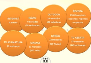 REVISTA 250 títulos/mês nacionais, regionais  e especiais INTERNET 6 portais RÁDIO 7 mercados (7 8  emissoras) OUTDOOR 24 mercados 108 exibidoras TV ABERTA 37 mercados  (149 emissoras) JORNAL 23 mercados (58 Tìtulos ) CINEMA 11 mercados (557 salas) TV ASSINATURA 29 emissoras 