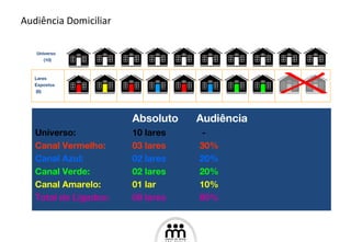 Audiência Domiciliar Universo  (10) Lares Expostos (8)   Absoluto  Audiência Universo:    10 lares   - Canal Vermelho:  03 lares  30% Canal Azul:  02 lares  20% Canal Verde:  02 lares  20% Canal Amarelo:  01 lar  10% Total de Ligados:  08 lares  80% 