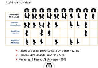Universo (16) M: 08 e H: 08 Audiência Individual Audiência Mulheres  Audiência  Homens  Audiência  Ambos Sexos Ambos os Sexos: 10 Pessoas/16 Universo = 62.5% Homens: 4 Pessoas/8 Universo = 50% Mulheres: 6 Pessoas/8 Universo = 75%  