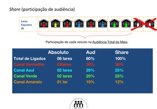Share  (participação de audiência) Lares Expostos  (8) Participação de cada veiculo na  Audiência Total do Meio .    Absoluto Aud Share Total de Ligados  08 lares 80% 100% Canal Vermelho 03lares 30% 38% Canal Azul 02 lares 20% 25% Canal Verde 02 lares 20% 25% Canal Amarelo 01 lar 10% 12% 