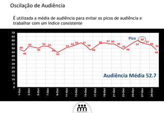 Oscilação de Audiência É utilizada a média de audiência para evitar os picos de audiência e trabalhar com um índice consistente Pico Audiência Média 52.7 