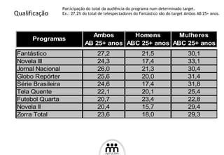 Qualificação Participação do total da audiência do programa num determinado target. Ex.: 27,2% do total de telespectadores do Fantástico são do target Ambos AB 25+ anos. 
