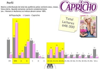 Perfil  Mostra a distribuição do total da audiência pelas variáveis sexo, classe, faixa etária. Quando somamos variáveis complementares (ex.: Homens e Mulheres) os índices devem somar 100%. Total Leitores  648.000 