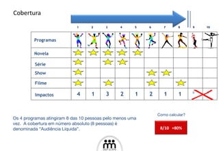 Cobertura Novela Série Show Filme Programas Impactos 4 1 3 2 1 2 1 1 0 0 1 2 3 4 5 6 7 8 9 10 Os 4 programas atingiram  8 d as  10  pessoas pelo menos uma vez.   A cobertura em número absoluto (8 pessoas) é  denominada   “Audiência Líquida”. Como calcular? 8/10  =80% 