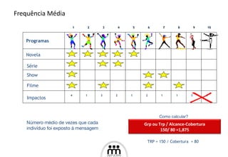 Frequência Média Novela Série Show Filme Programas Impactos 4 1 3 2 1 2 1 1 0 0 1 2 3 4 5 6 7 8 9 10 TRP = 150 / Cobertura  = 80 Número médio de vezes que cada indivíduo foi exposto à mensagem Como calcular? Grp ou Trp / Alcance-Cobertura 150/ 80 =1,875 