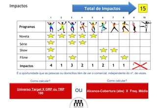 Impactos Novela Série Show Filme Programas 15 Impactos 4 1 3 2 1 2 1 1 0 0 1 2 3 4 5 6 7 8 9 10 É a oportunidade que as pessoas ou domicílios têm de ver o comercial, independente do  nº.  de vezes. Como calcular? ou Como calcular? Universo Target X GRP ou TRP 100 Total de Impactos Alcance-Cobertura (abs)  X  Freq. Média 