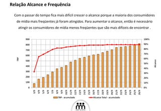 Com o passar do tempo fica mais difícil crescer o alcance porque a maioria dos consumidores de mídia mais freqüentes já foram atingidos. Para aumentar o alcance, então é necessário atingir os consumidores de mídia menos freqüentes que são mais difíceis de encontrar . Relação Alcance e Frequência 