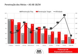 Penetração dos Meios – AS AB 18/34  Potencial de  Exposição/Cobertura 