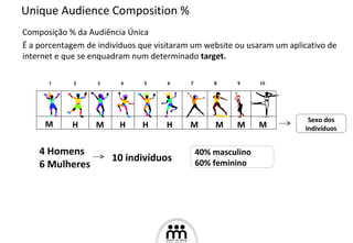 Unique Audience Composition % Composição % da Audiência Única É a porcentagem de indivíduos que visitaram um website ou usaram um aplicativo de internet e que se enquadram num determinado  target. 1 2 3 4 5 6 7 8 9 10 M H M H H H M M M M Sexo dos Indivíduos 4 Homens 6 Mulheres 10 indivíduos 40% masculino 60% feminino 