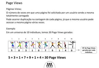Page Views Páginas Vistas; O número de vezes em que uma página foi solicitada por um usuário sendo a mesma totalmente carregada Pode ocorrer duplicação na contagem de cada página, já que o mesmo usuário pode acessar a mesma página várias vezes. 1 2 3 4 5 6 7 8 9 10 5 0 3 1 0 7 9 1 4 0 Nº de Page Views gerados por cada indivíduo. Exemplo Em um universo de 10 indivíduos, temos 30 Page Views geradas: 5 + 3 + 1 + 7 + 9 + 1 + 4 = 30 Page Views 
