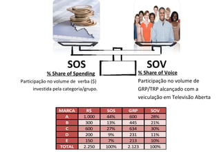 SOS SOV % Share of Spending   Participação no volume de  verba ($)  investida pela categoria/grupo. % Share of Voice   Participação no volume de  GRP/TRP alcançado com a  veiculação em Televisão Aberta 