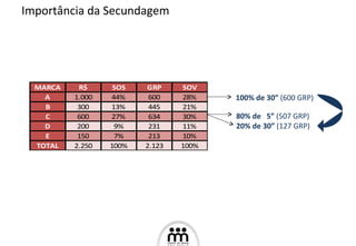 Importância da Secundagem 100% de 30”  (600 GRP) 80% de  5”  (507 GRP) 20% de 30”  (127 GRP) 