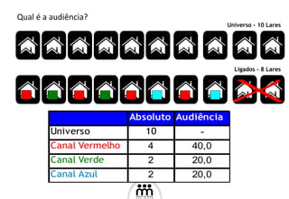 Qual é a audiência? Universo - 10 Lares Ligados - 8 Lares 
