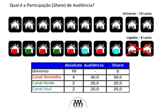 Qual é a Participação ( Share ) de Audiência? Universo - 10 Lares Ligados - 8 Lares 